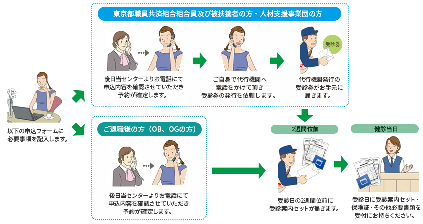 人間ドックお申し込みの流れ