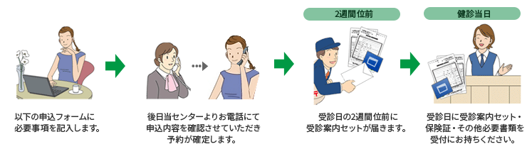 人間ドックお申し込みの流れ